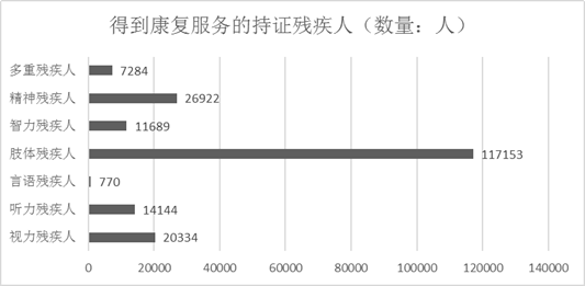 图为得到康复服务的持证残疾人统计图