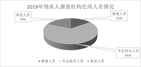 图为2019年残疾人康复机构在岗人员情况统计图