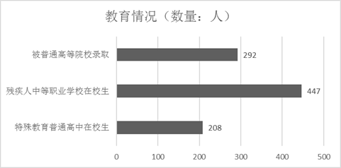 图为教育情况统计图