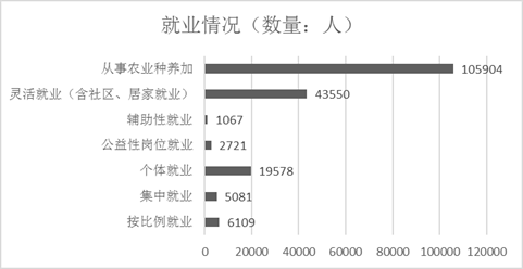 图为就业情况统计图