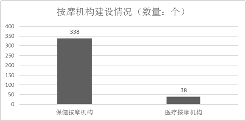 图为按摩机构建设情况统计图