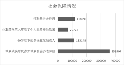 图为社会保障情况统计图