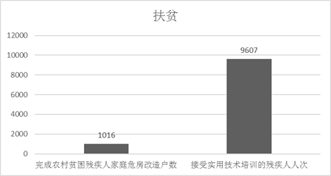 图为扶贫统计图