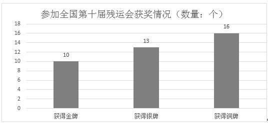 图为参加全国第十届残运会获奖情况统计图