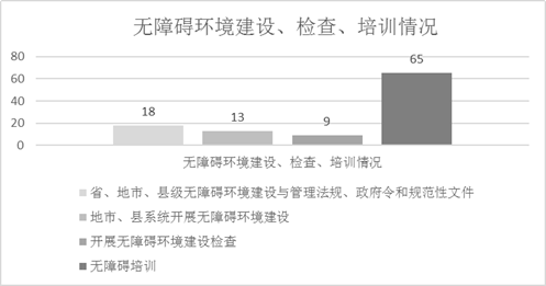 图为无障碍环境建设、检查、培训请况统计图