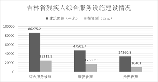 图为吉林省残疾人综合服务设施建设情况统计图